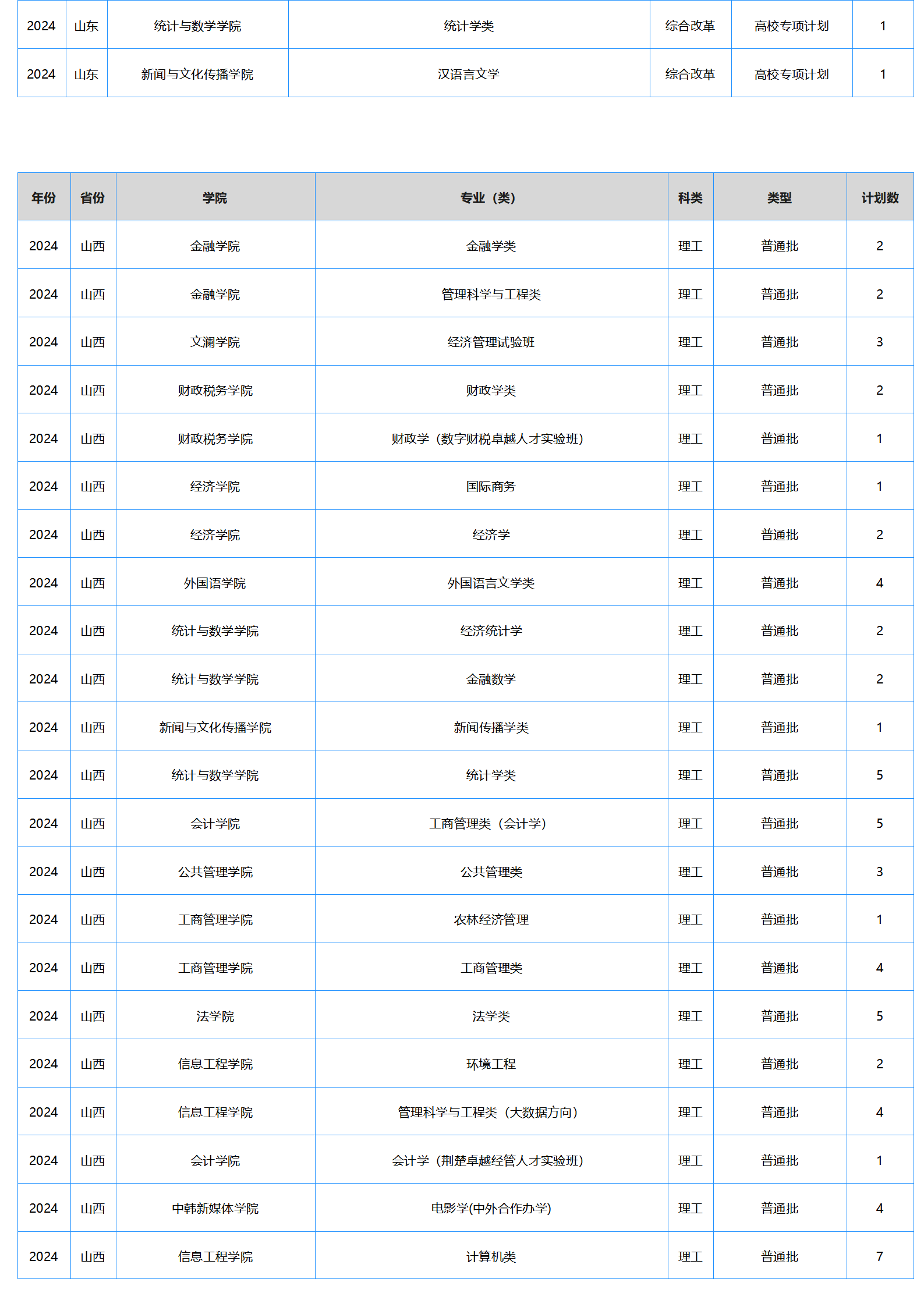 中南財(cái)經(jīng)政法大學(xué)－2024年招生計(jì)劃